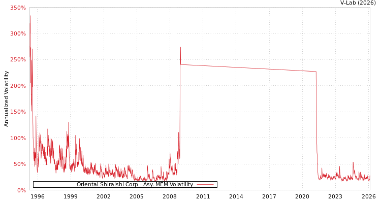 graph of Oriental Shiraishi Corp AMEM