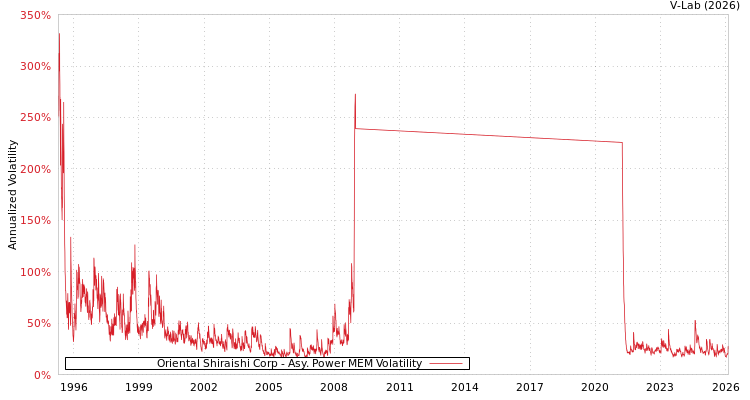 graph of Oriental Shiraishi Corp APMEM