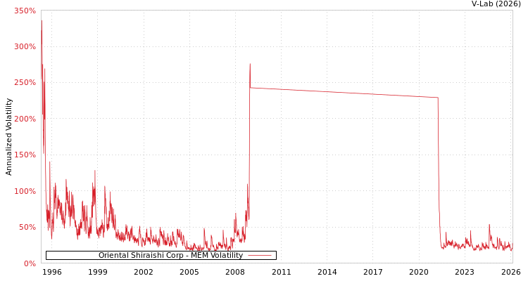 graph of Oriental Shiraishi Corp MEM