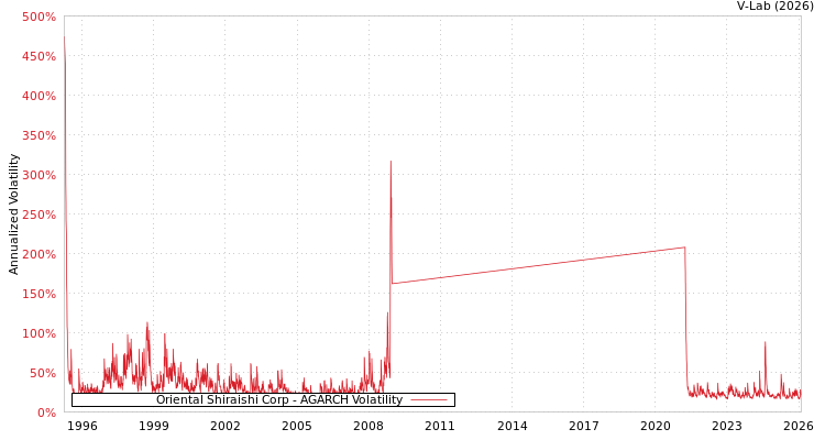 graph of Oriental Shiraishi Corp AGARCH