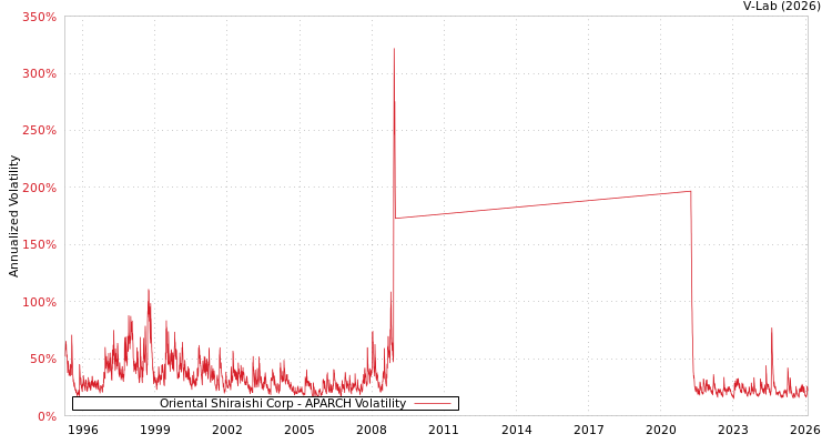 graph of Oriental Shiraishi Corp APARCH