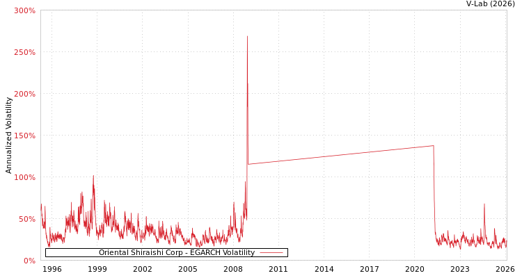 graph of Oriental Shiraishi Corp EGARCH