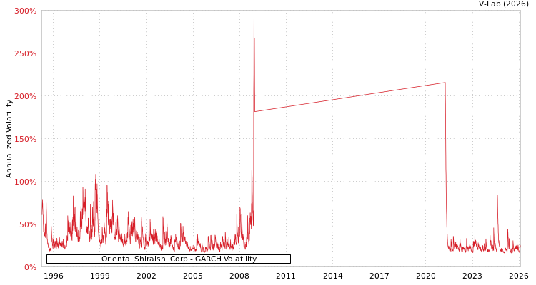 graph of Oriental Shiraishi Corp GARCH