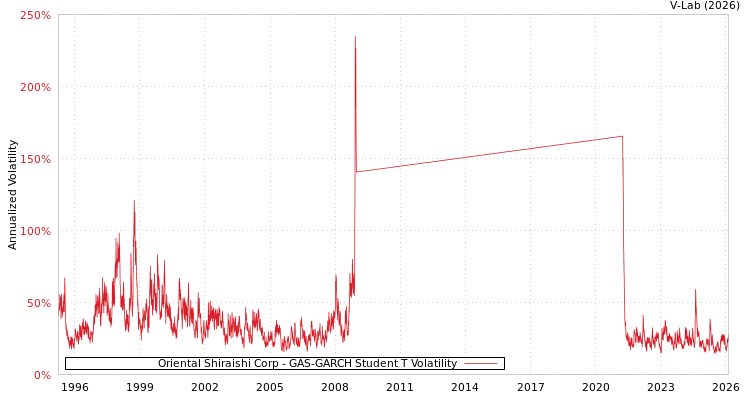 graph of Oriental Shiraishi Corp GAS-GARCH-T
