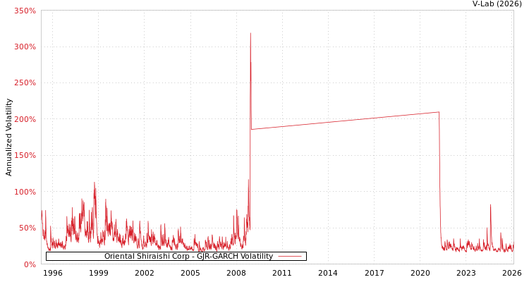 graph of Oriental Shiraishi Corp GJR-GARCH