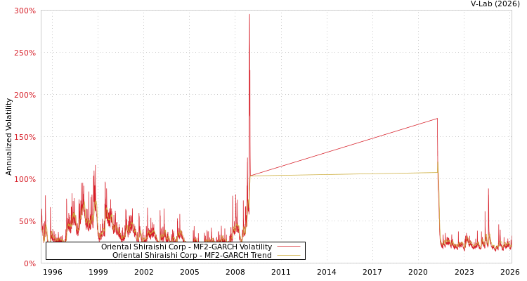 graph of Oriental Shiraishi Corp MF2-GARCH