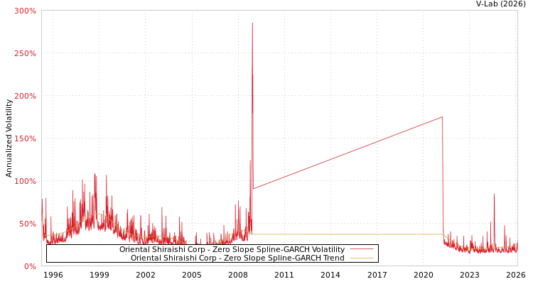 graph of Oriental Shiraishi Corp S0GARCH