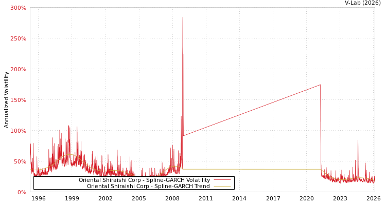 graph of Oriental Shiraishi Corp SGARCH