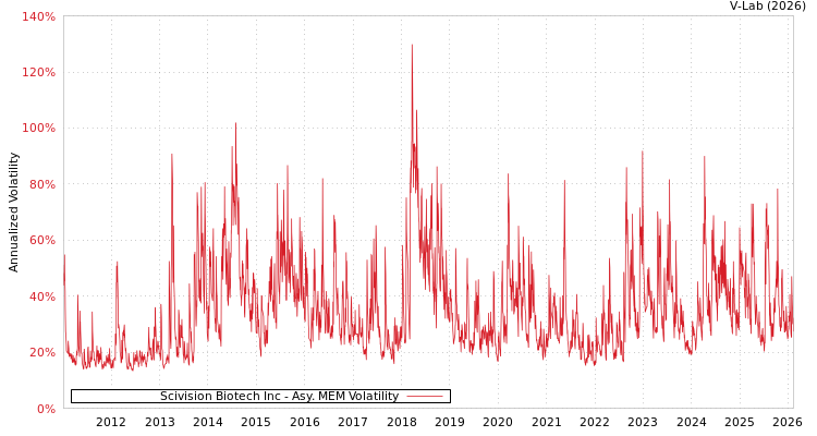 graph of Scivision Biotech Inc AMEM