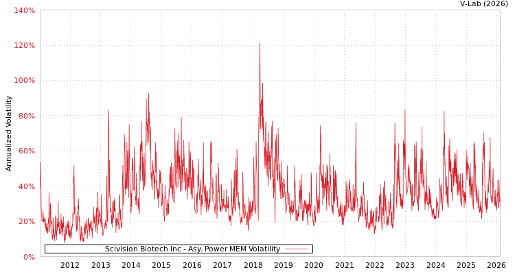 graph of Scivision Biotech Inc APMEM