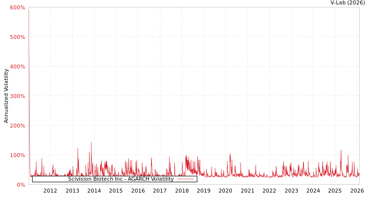 graph of Scivision Biotech Inc AGARCH