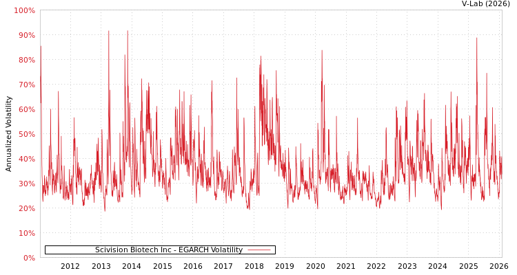 graph of Scivision Biotech Inc EGARCH