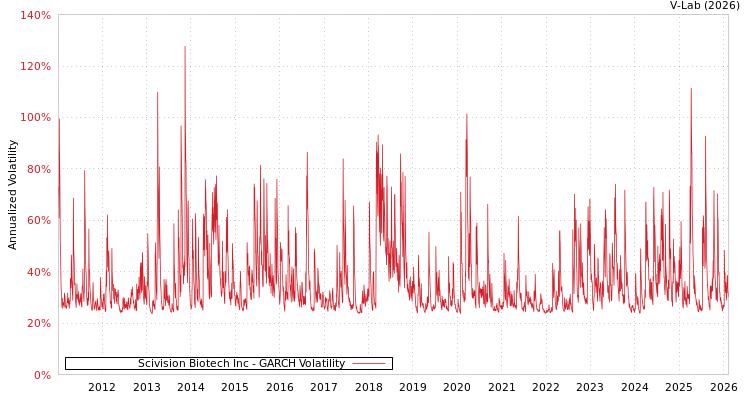 graph of Scivision Biotech Inc GARCH