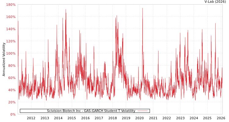 graph of Scivision Biotech Inc GAS-GARCH-T