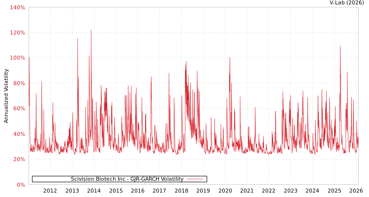graph of Scivision Biotech Inc GJR-GARCH