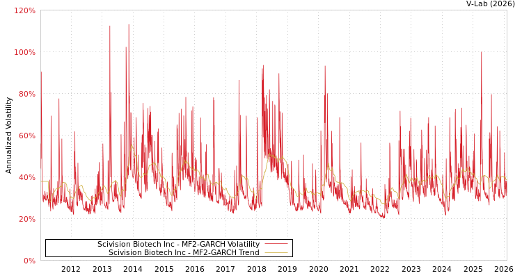 graph of Scivision Biotech Inc MF2-GARCH