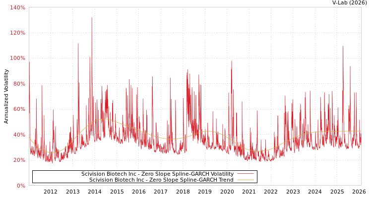 graph of Scivision Biotech Inc S0GARCH
