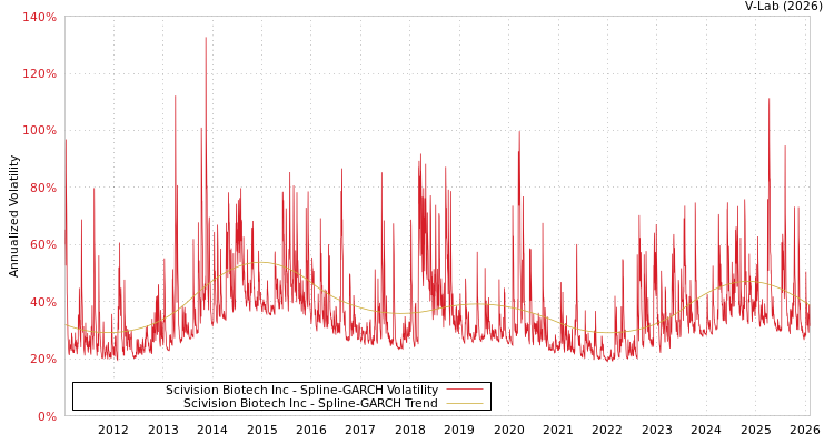 graph of Scivision Biotech Inc SGARCH