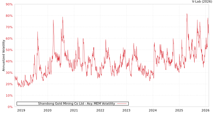 graph of Shandong Gold Mining Co Ltd AMEM