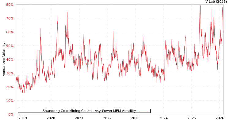 graph of Shandong Gold Mining Co Ltd APMEM