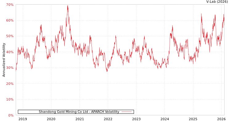 graph of Shandong Gold Mining Co Ltd APARCH