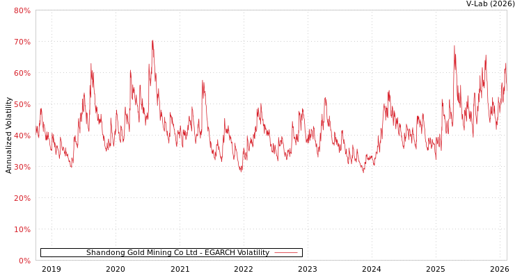 graph of Shandong Gold Mining Co Ltd EGARCH