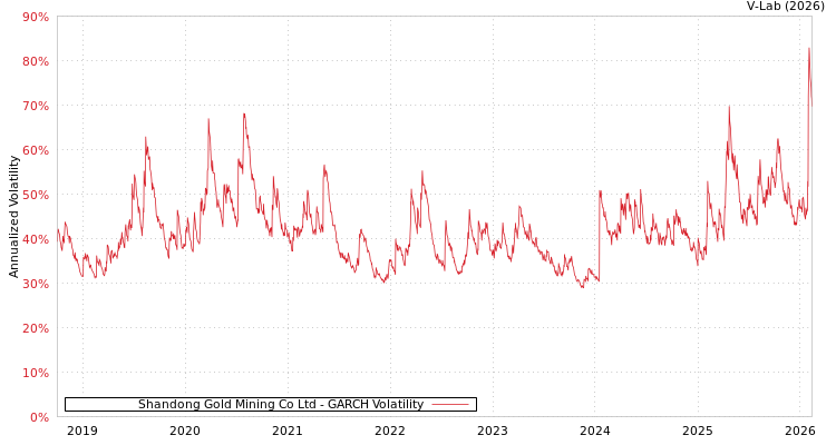 graph of Shandong Gold Mining Co Ltd GARCH