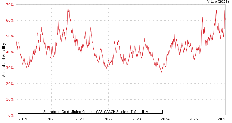 graph of Shandong Gold Mining Co Ltd GAS-GARCH-T