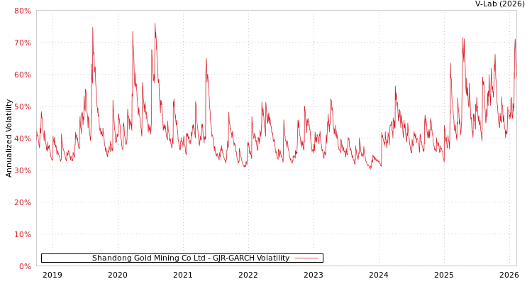 graph of Shandong Gold Mining Co Ltd GJR-GARCH
