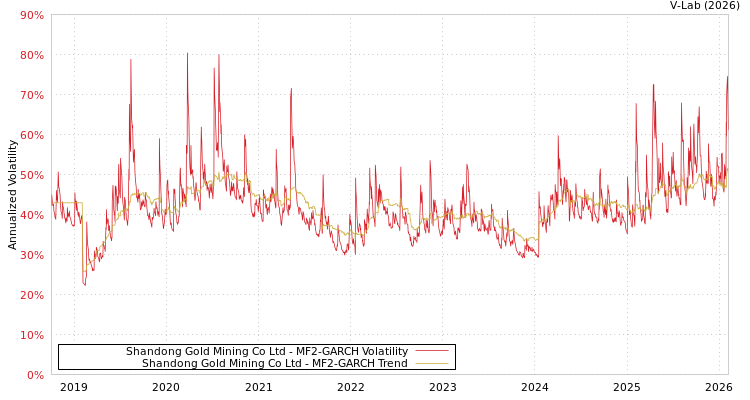 graph of Shandong Gold Mining Co Ltd MF2-GARCH