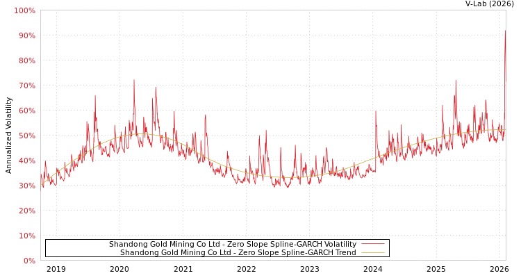 graph of Shandong Gold Mining Co Ltd S0GARCH