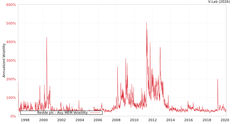 graph of Redde plc AMEM