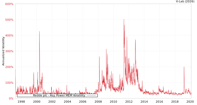 graph of Redde plc APMEM