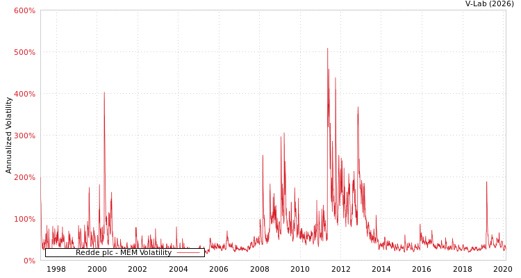 graph of Redde plc MEM