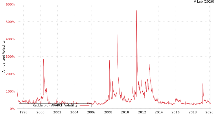 graph of Redde plc APARCH