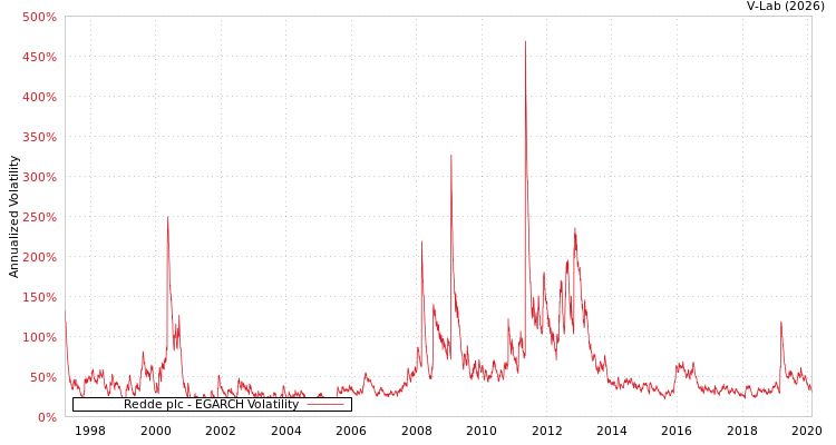 graph of Redde plc EGARCH