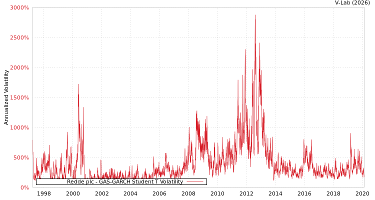 graph of Redde plc GAS-GARCH-T