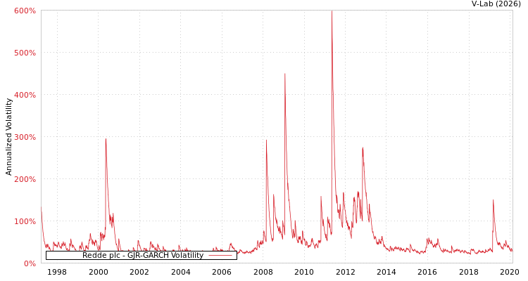 graph of Redde plc GJR-GARCH
