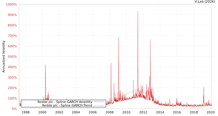 graph of Redde plc SGARCH