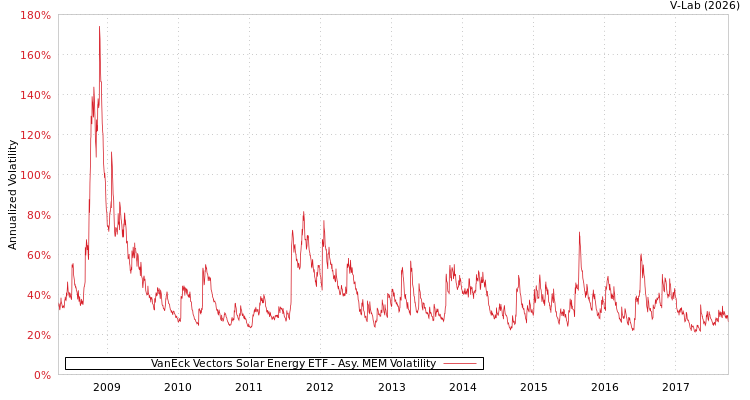 graph of VanEck Vectors Solar Energy ETF AMEM