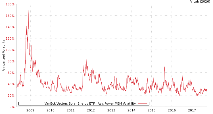 graph of VanEck Vectors Solar Energy ETF APMEM