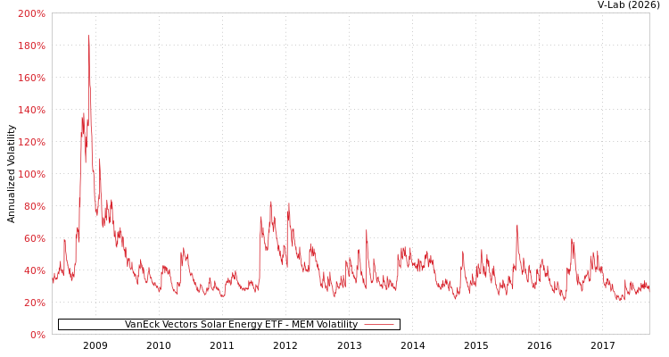 graph of VanEck Vectors Solar Energy ETF MEM