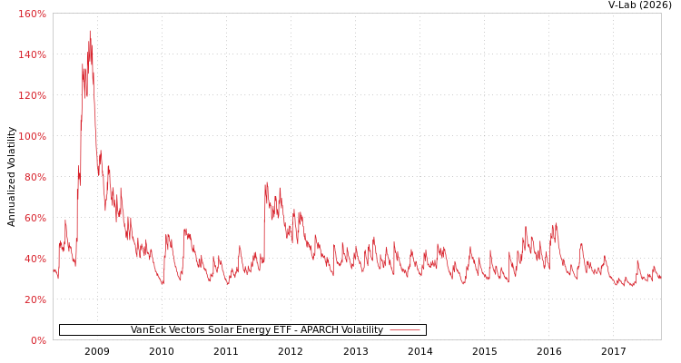graph of VanEck Vectors Solar Energy ETF APARCH