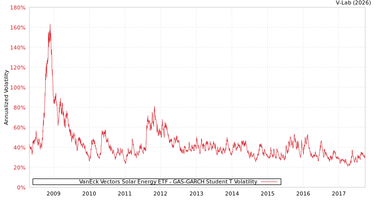 graph of VanEck Vectors Solar Energy ETF GAS-GARCH-T