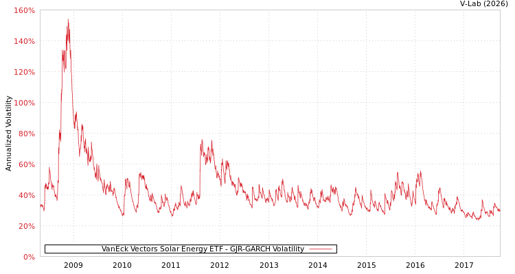 graph of VanEck Vectors Solar Energy ETF GJR-GARCH