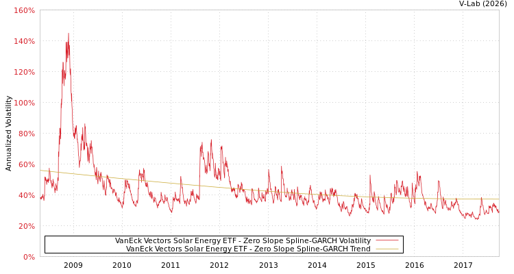 graph of VanEck Vectors Solar Energy ETF S0GARCH