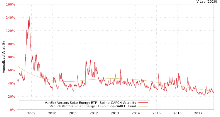 graph of VanEck Vectors Solar Energy ETF SGARCH