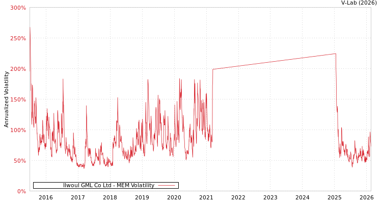 graph of Ilwoul GML Co Ltd MEM