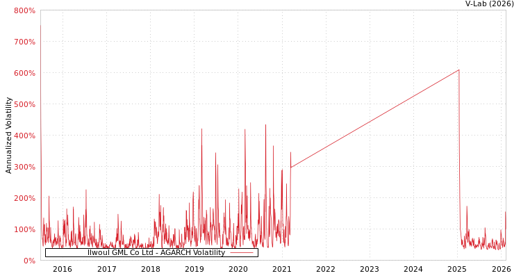 graph of Ilwoul GML Co Ltd AGARCH
