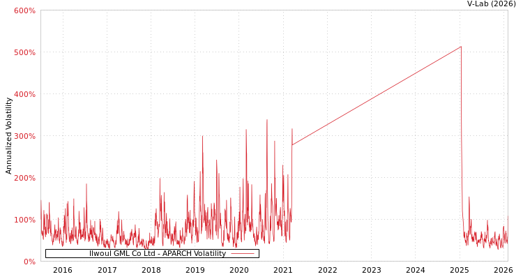 graph of Ilwoul GML Co Ltd APARCH